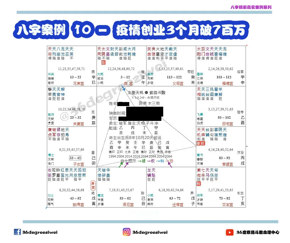 【八字真实案例 - 疫情创业3个月7百万】
